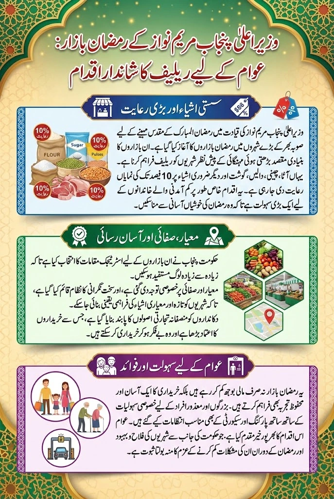 Good News! CM Punjab Maryam Nawaz Opens Ramadan Bazaars Across All Cities with Up to 10% Discount on Essential Items