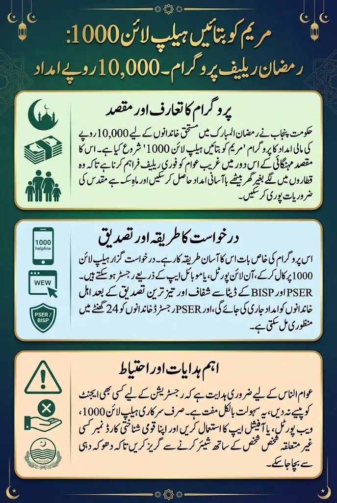 Punjab Government Introduces Maryam Ko Batayein Helpline 1000 For Activation Rs. 10,000 Ramadan Financial Assistance 2026