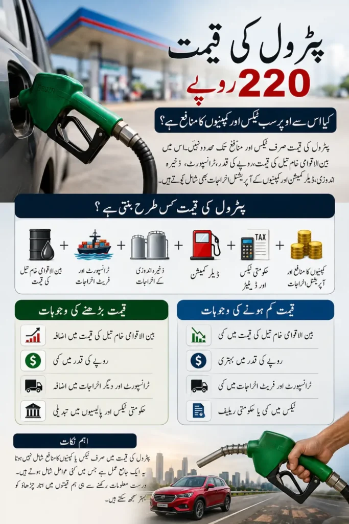 Petrol Price Is Rs 220 – Is Everything Above It Taxes and OMC Profits?
